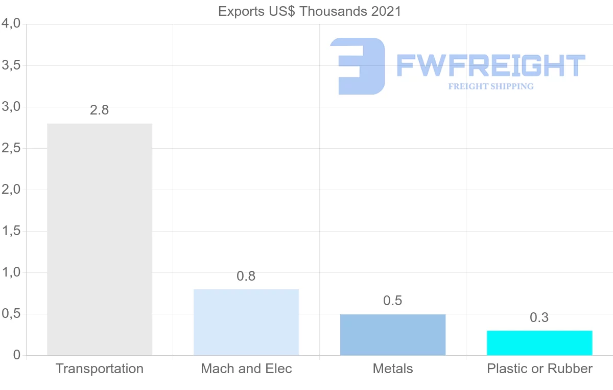 Shipping company from Belarus to Bahrain