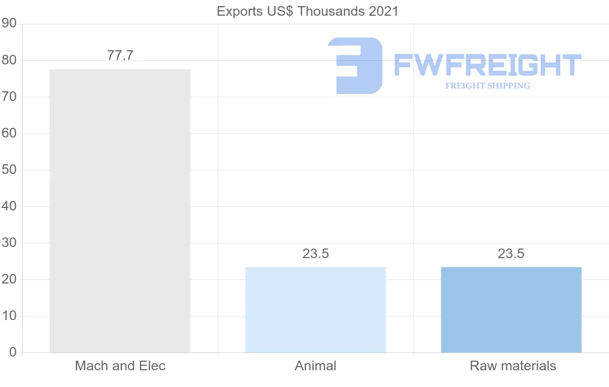 Shipping company from Belarus to Benin