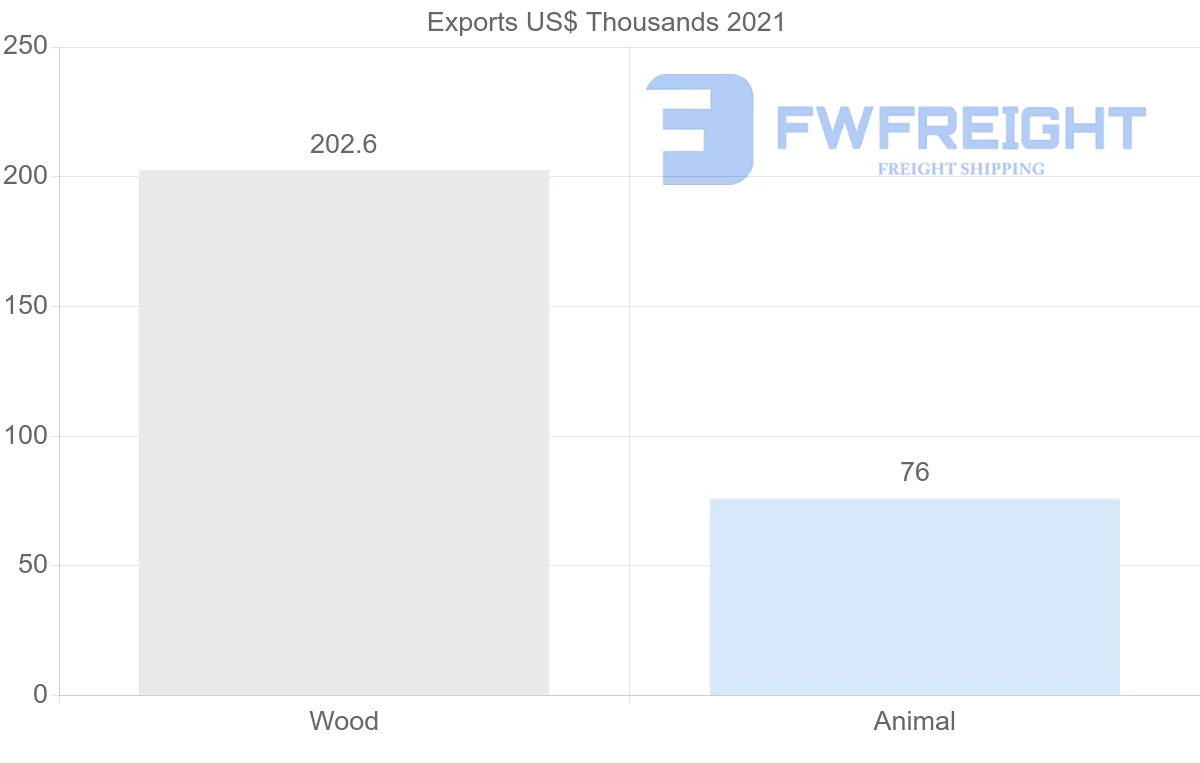 Shipping company from Belarus to Democratic Republic of the Congo