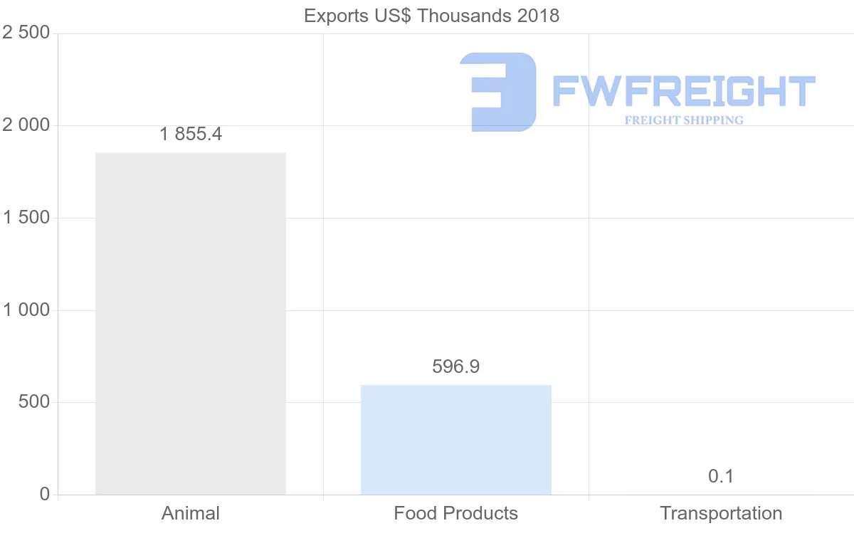 Shipping company from Belarus to Denmark