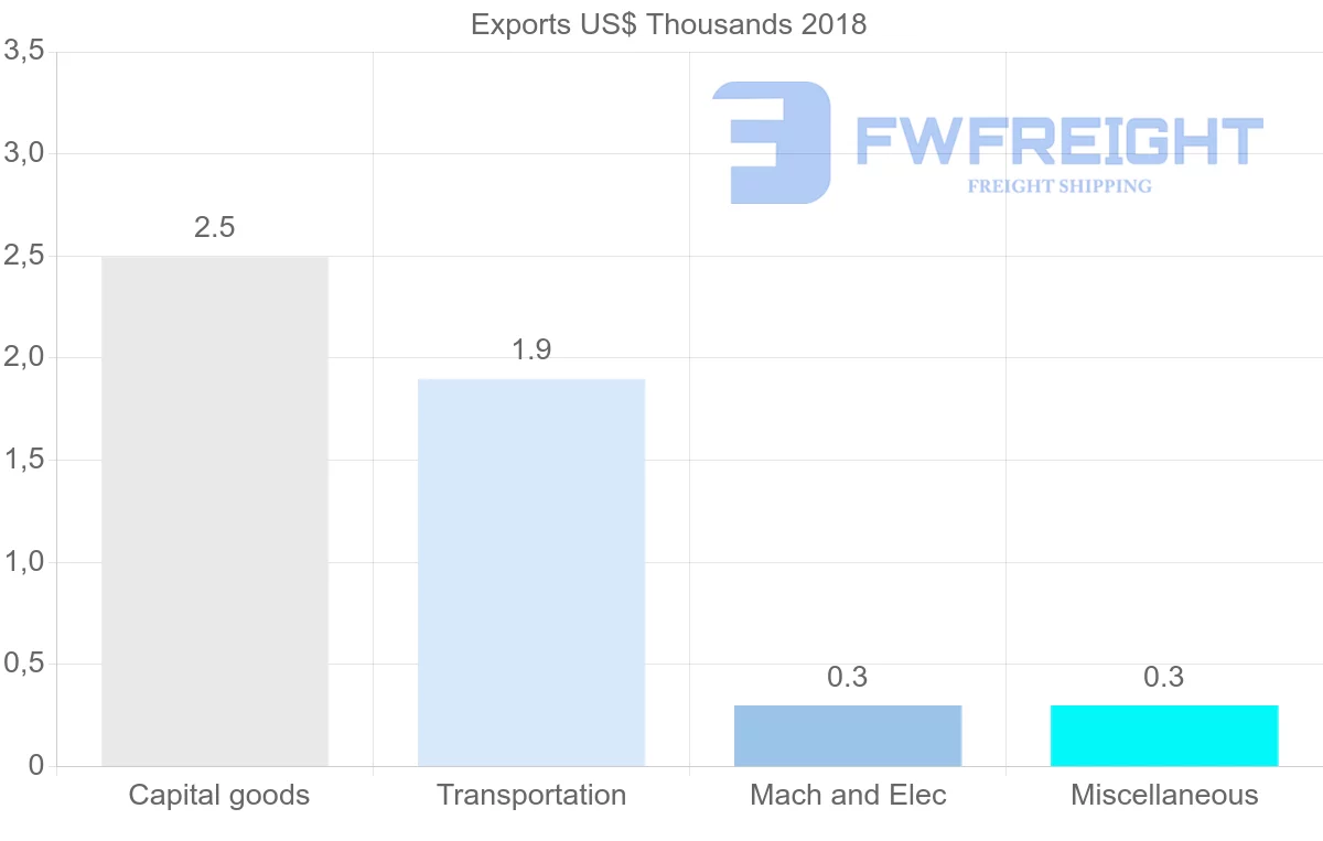 Shipping company from Belarus to Dominica