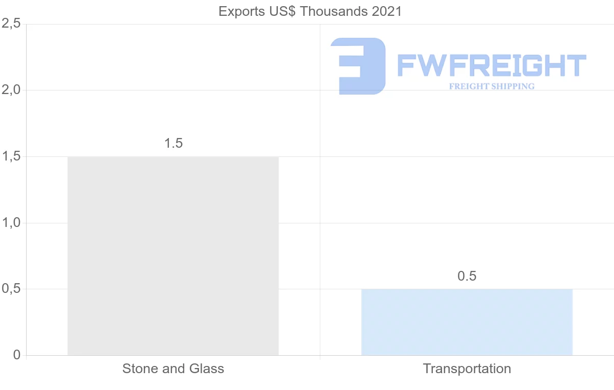 Shipping company from Belarus to Ecuador