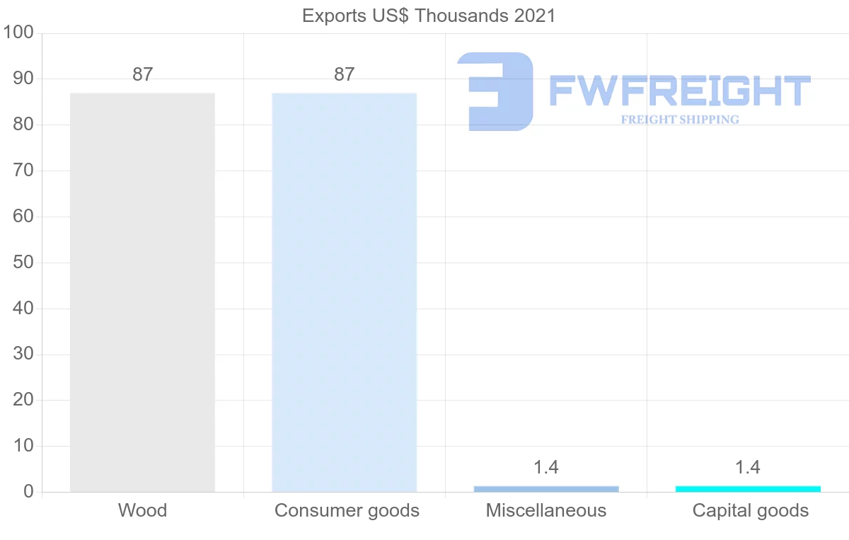 Shipping company from Belarus to El Salvador