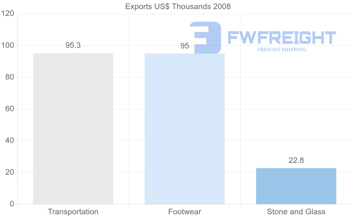Shipping company from Belarus to Eritrea