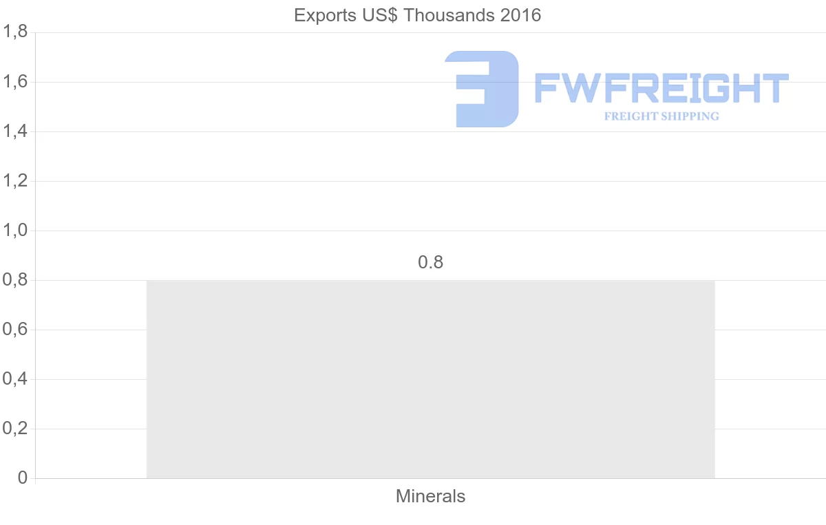 Shipping company from Belarus to Georgia