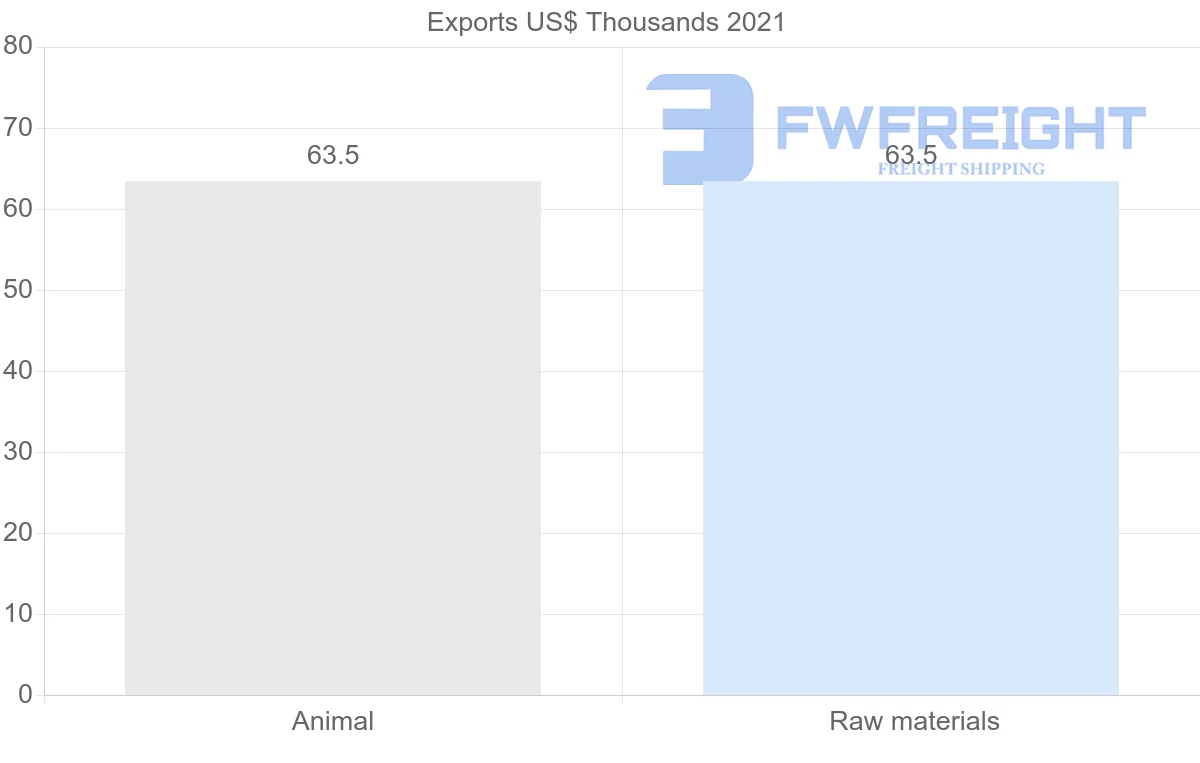 Shipping company from Belarus to Guinea