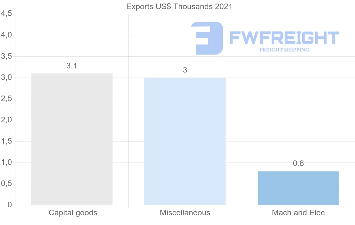 Shipping company from Belarus to Honduras