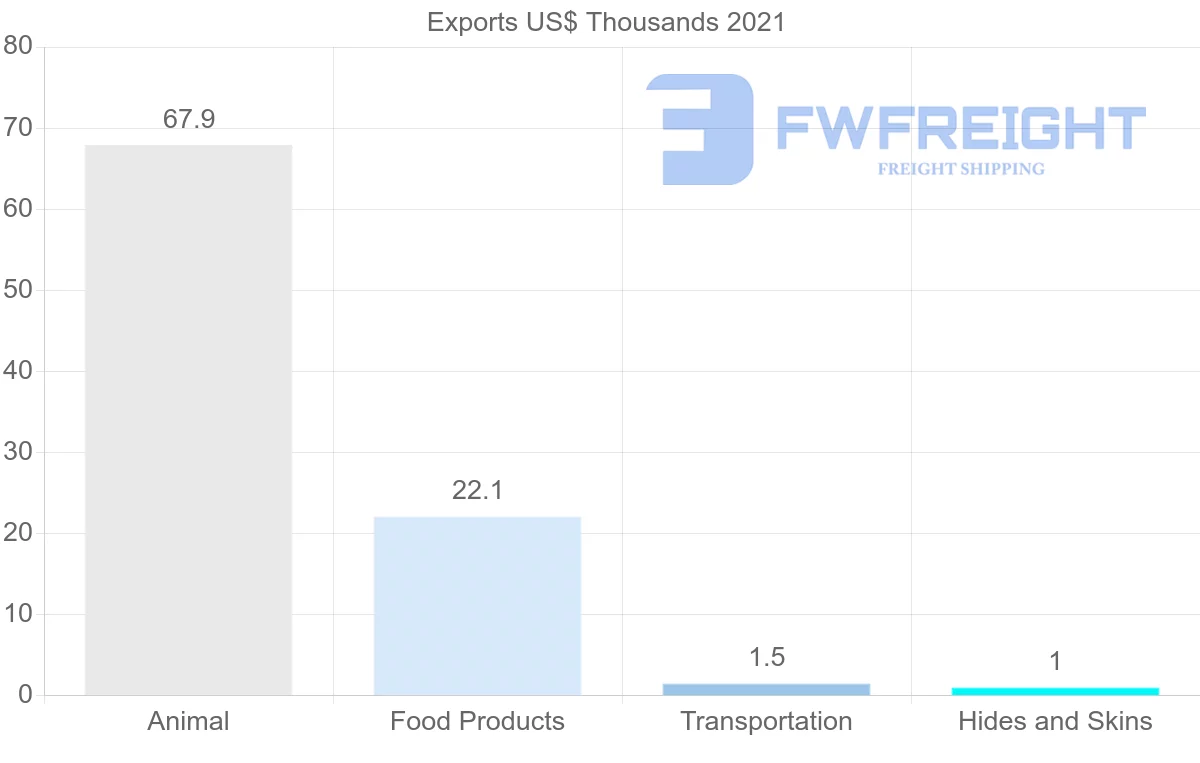 Shipping company from Belarus to Kuwait