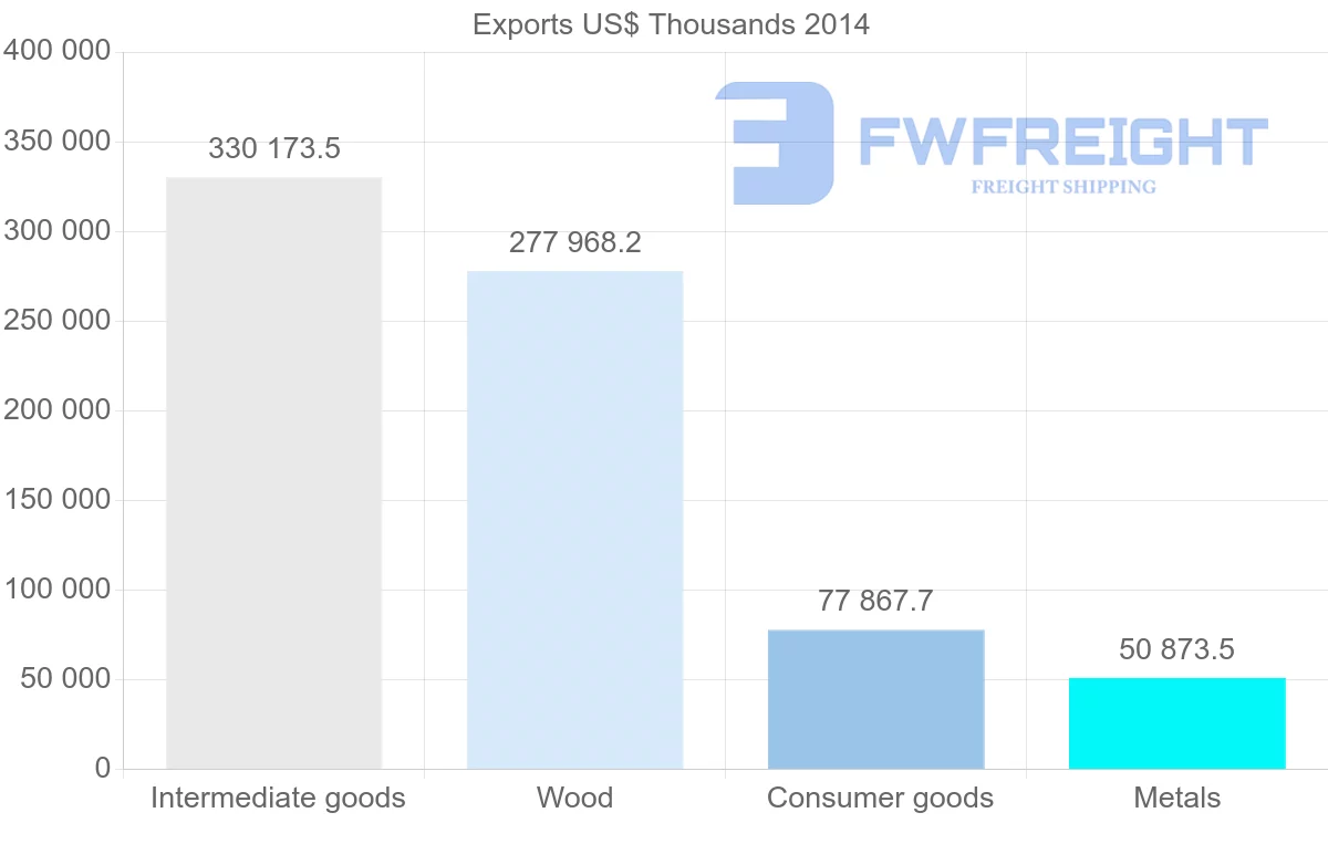 Shipping company from Belarus to Latvia