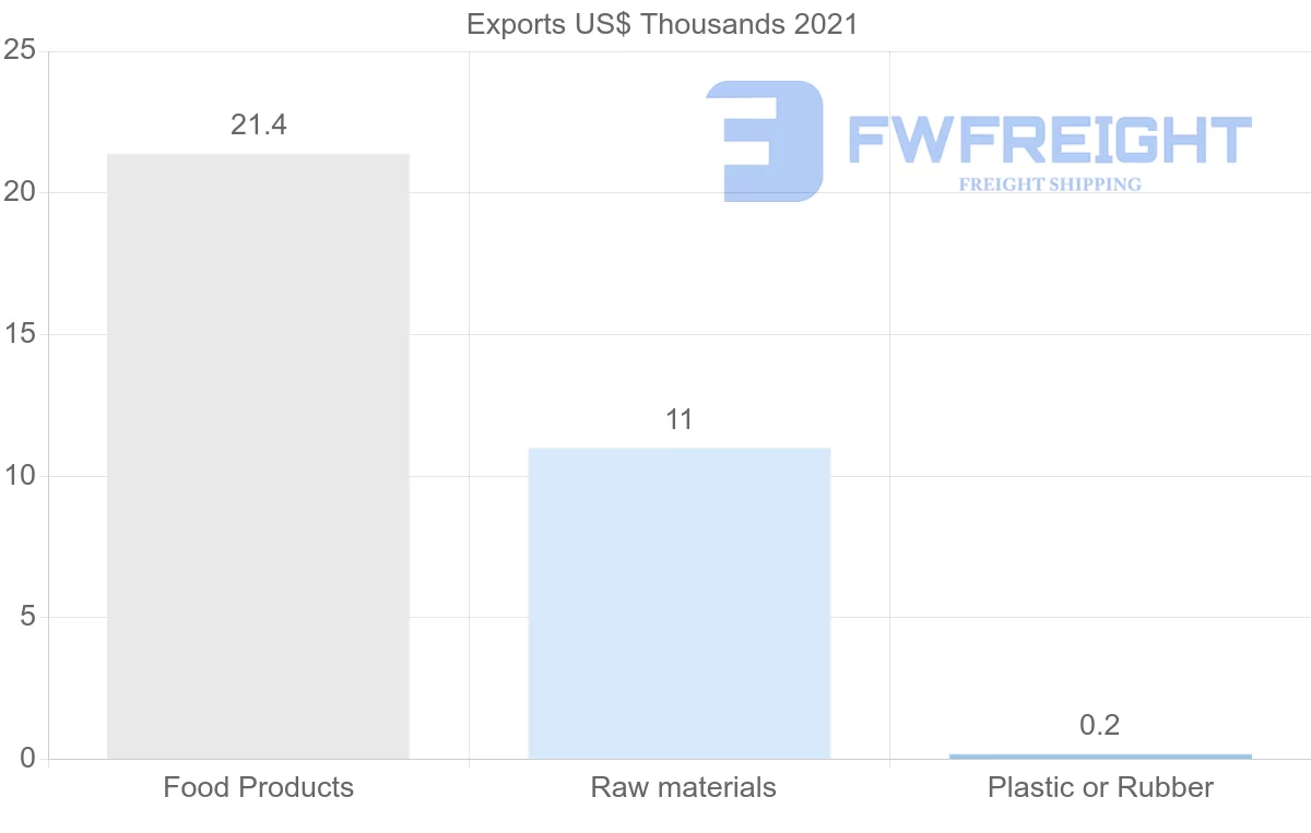 Shipping company from Belarus to Mali