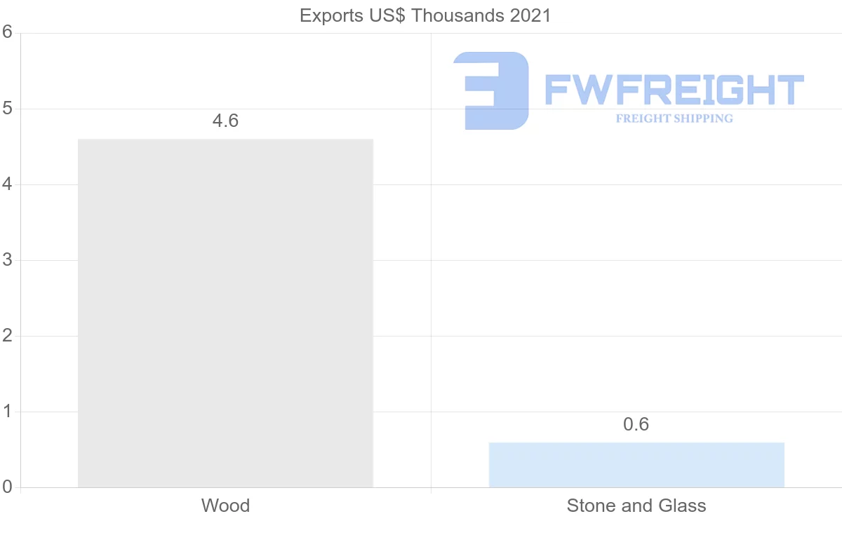 Shipping company from Belarus to Malta