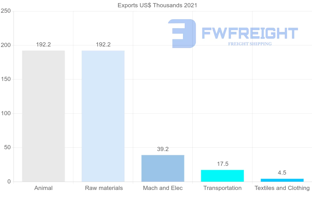 Shipping company from Belarus to Republic of the Congo