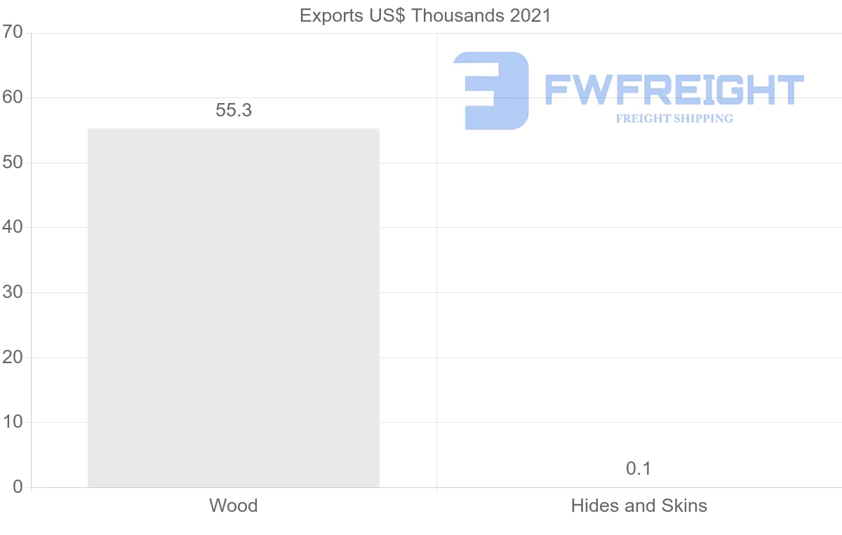 Shipping company from Belarus to South Africa