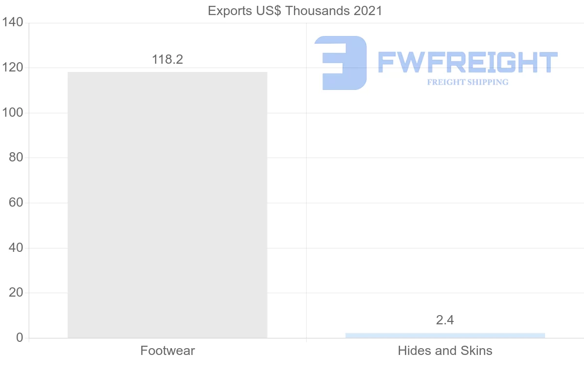 Shipping company from Belarus to Sudan