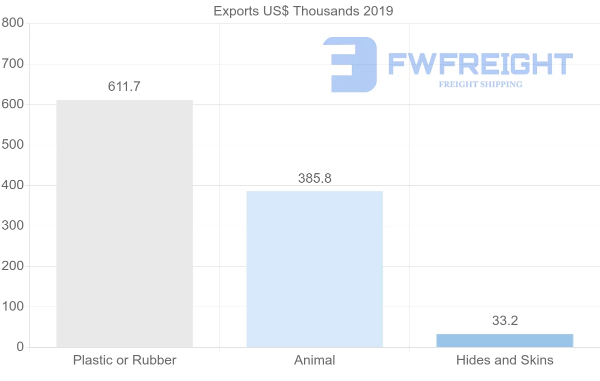 Shipping company from Belarus to Thailand