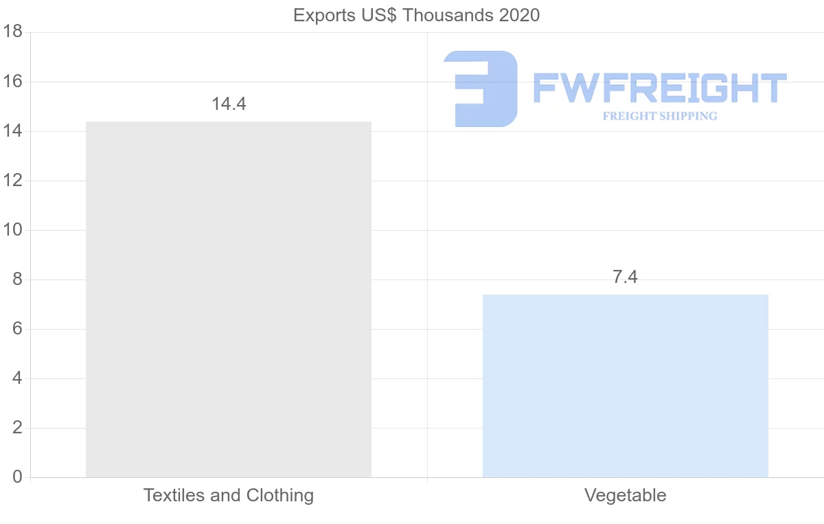 Shipping company from Belarus to Uruguay