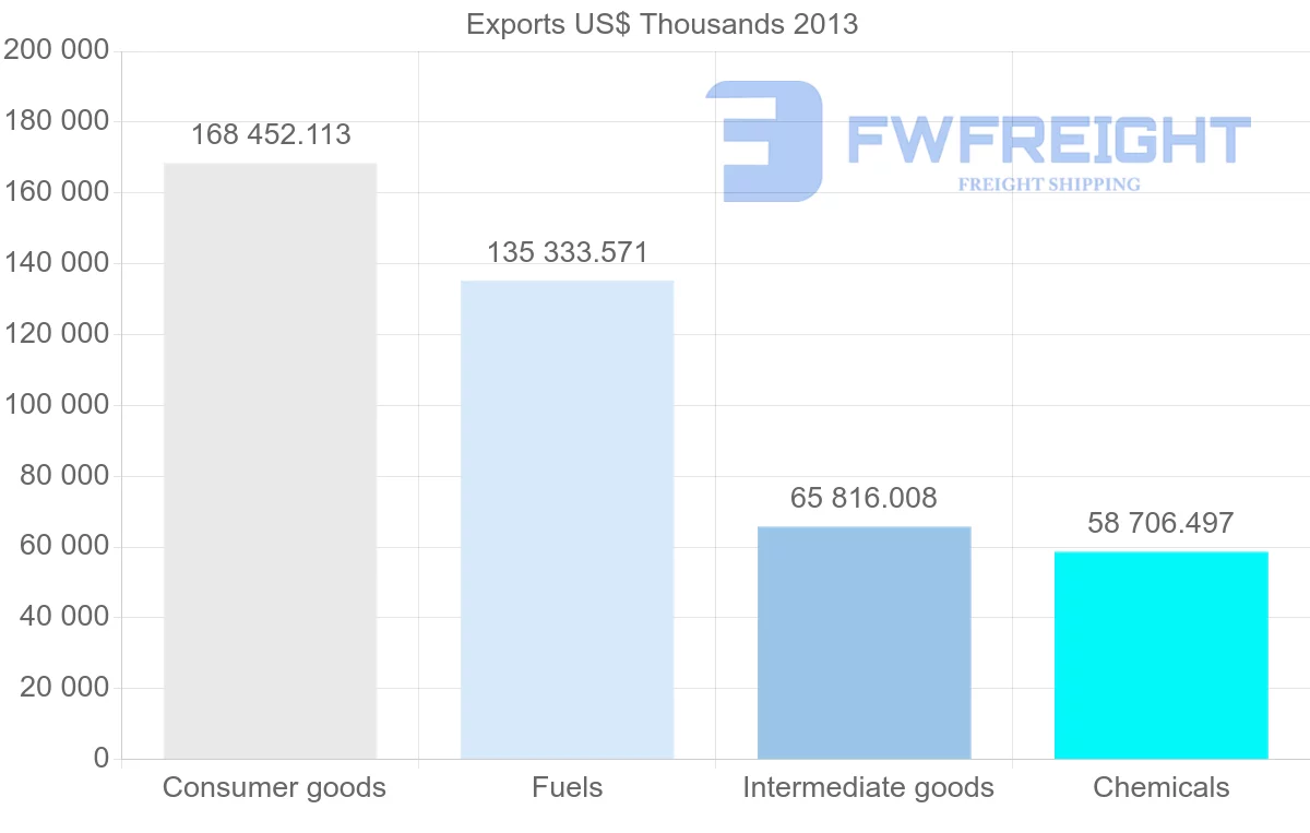 Shipping company from Belgium to Angola