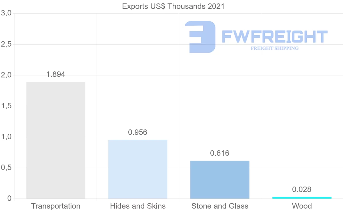 Shipping company from Belgium to Antigua and Barbuda