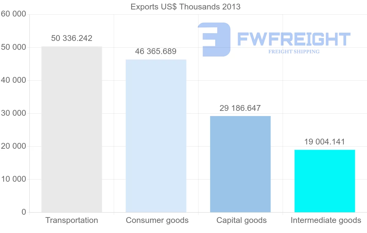 Shipping company from Belgium to Benin