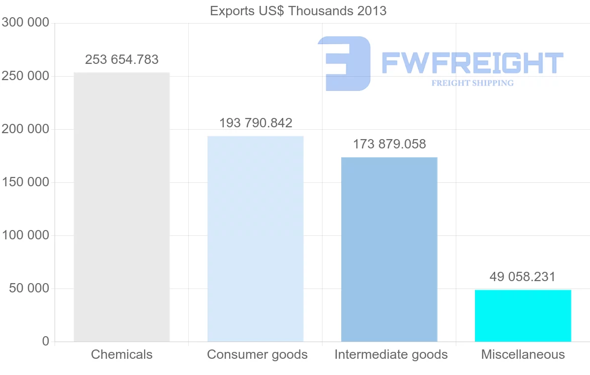 Shipping company from Belgium to Colombia