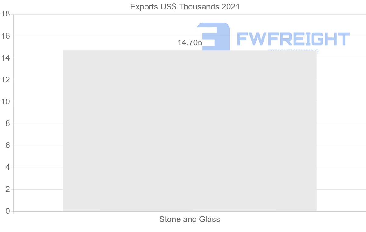 Shipping company from Belgium to Comoros