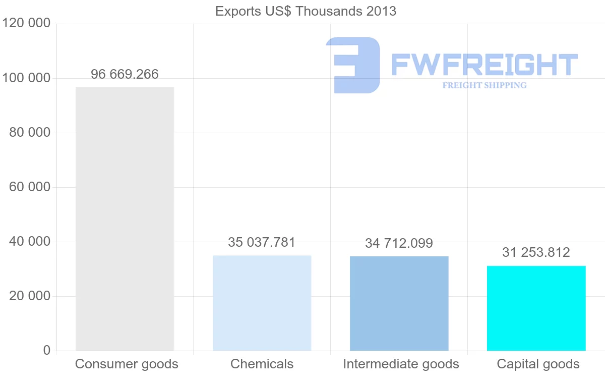 Shipping company from Belgium to Cyprus