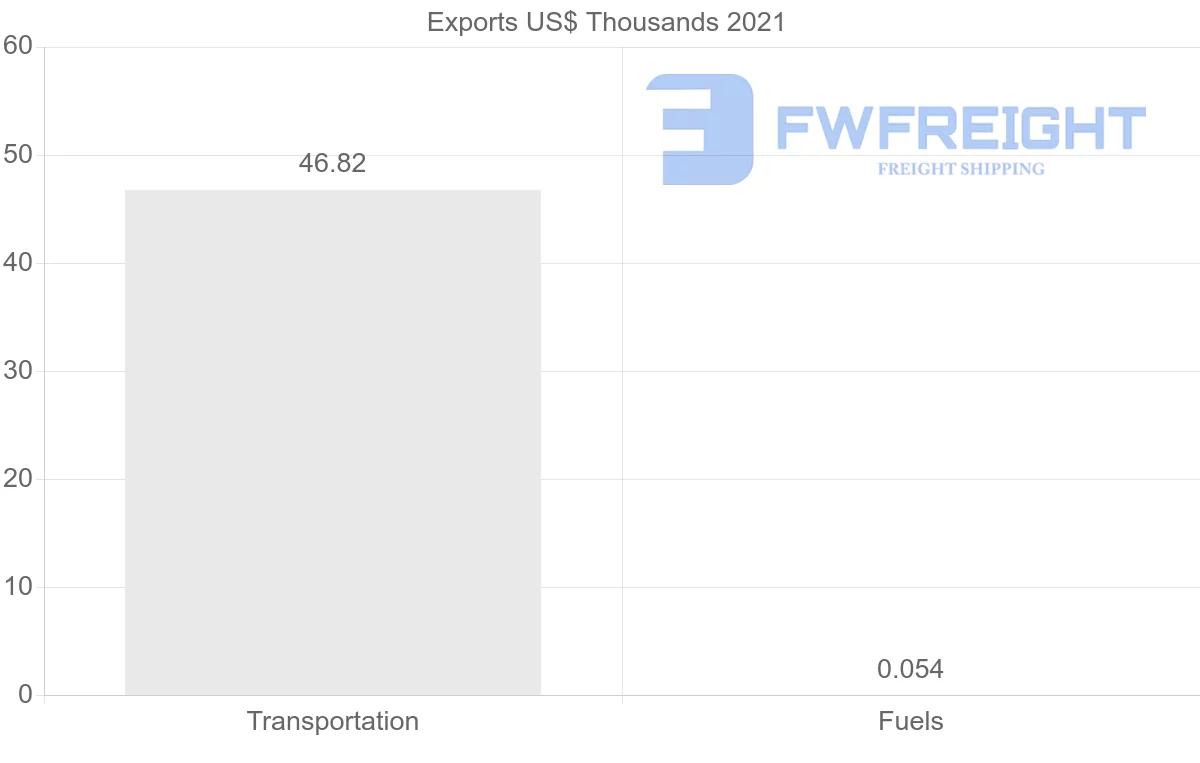 Shipping company from Belgium to Eritrea