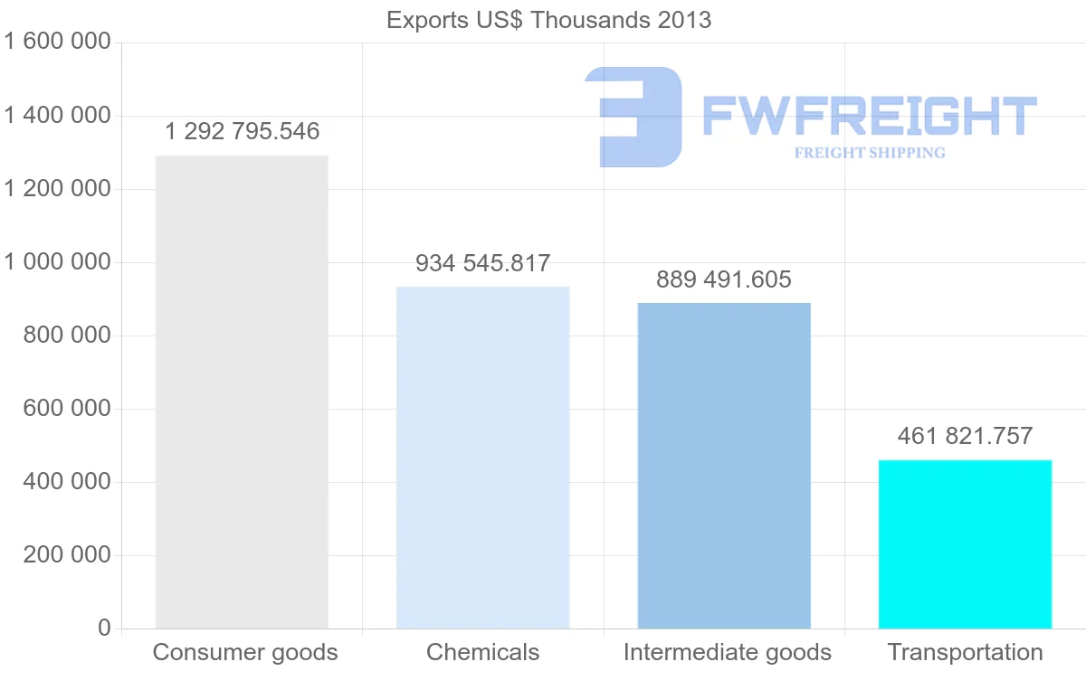 Shipping company from Belgium to Ireland