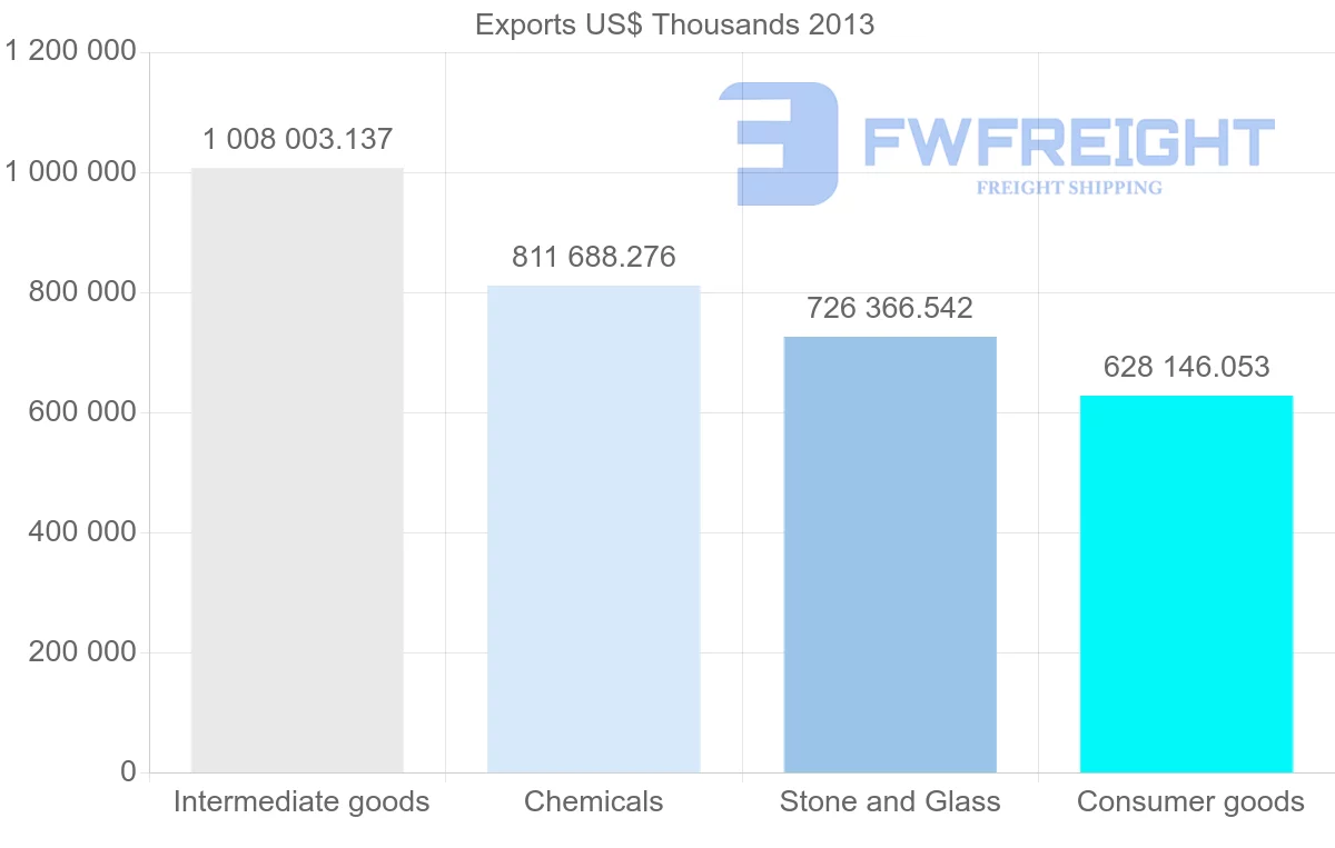 Shipping company from Belgium to Israel