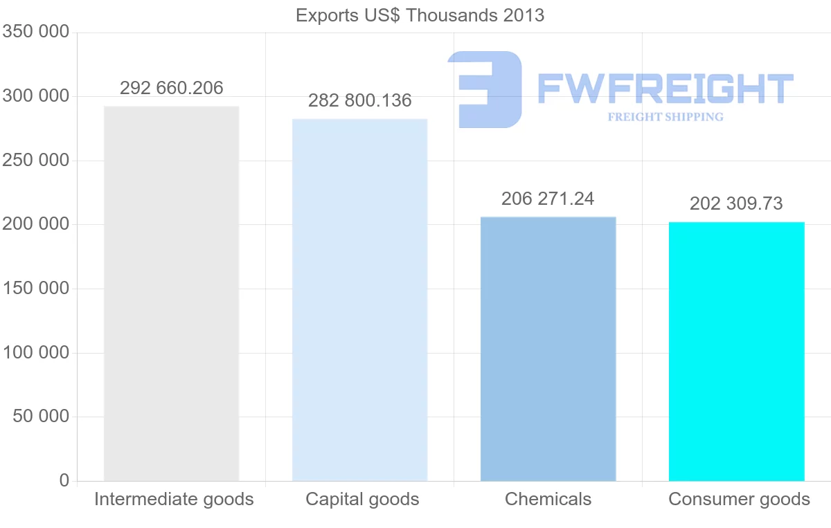 Shipping company from Belgium to Lithuania
