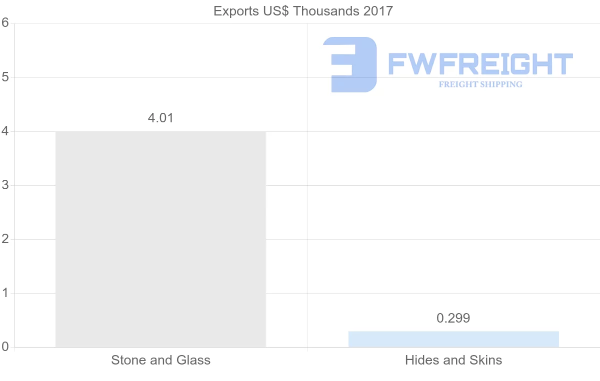 Shipping company from Belgium to Malawi
