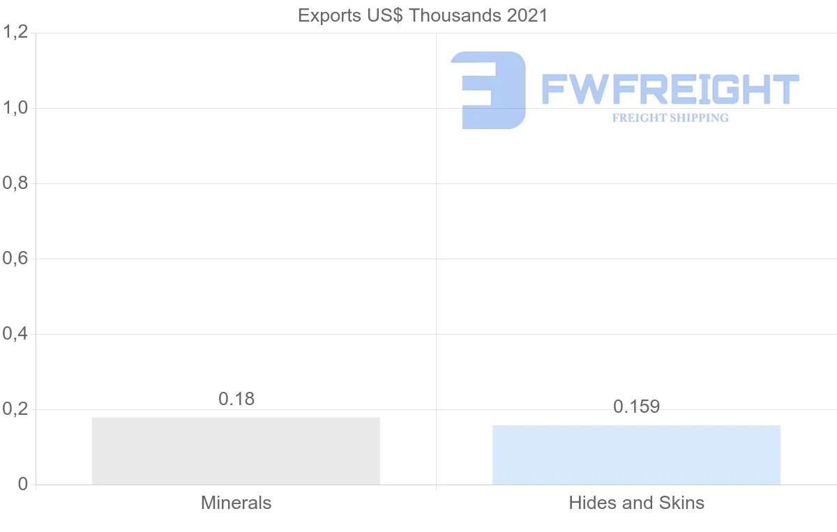 Shipping company from Belgium to Maldives