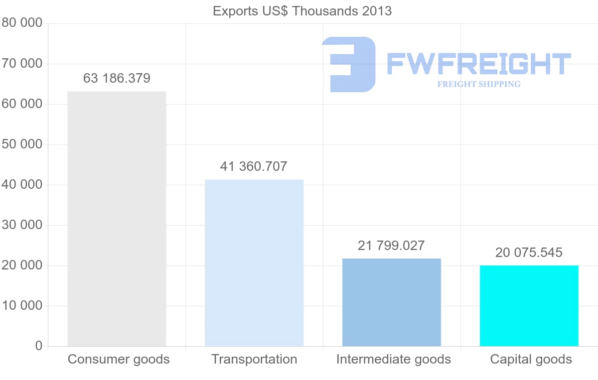 Shipping company from Belgium to Mauritania