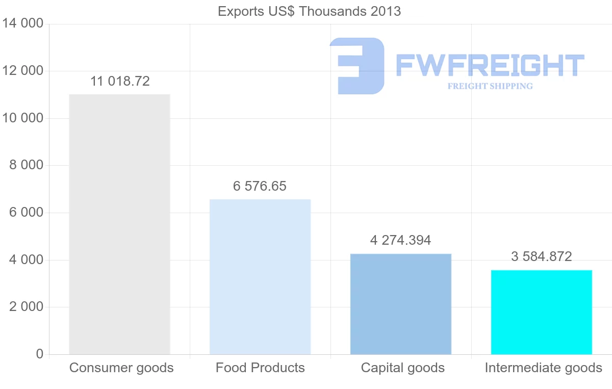 Shipping company from Belgium to New Caledonia