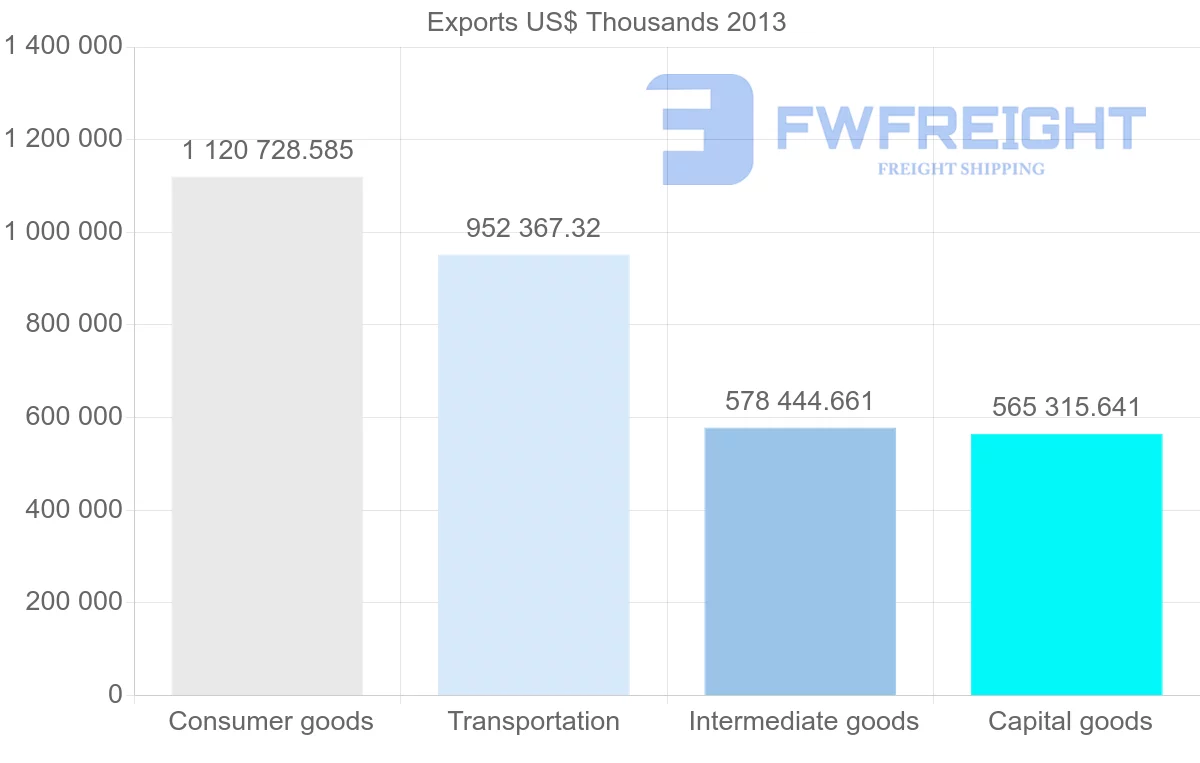 Shipping company from Belgium to Norway