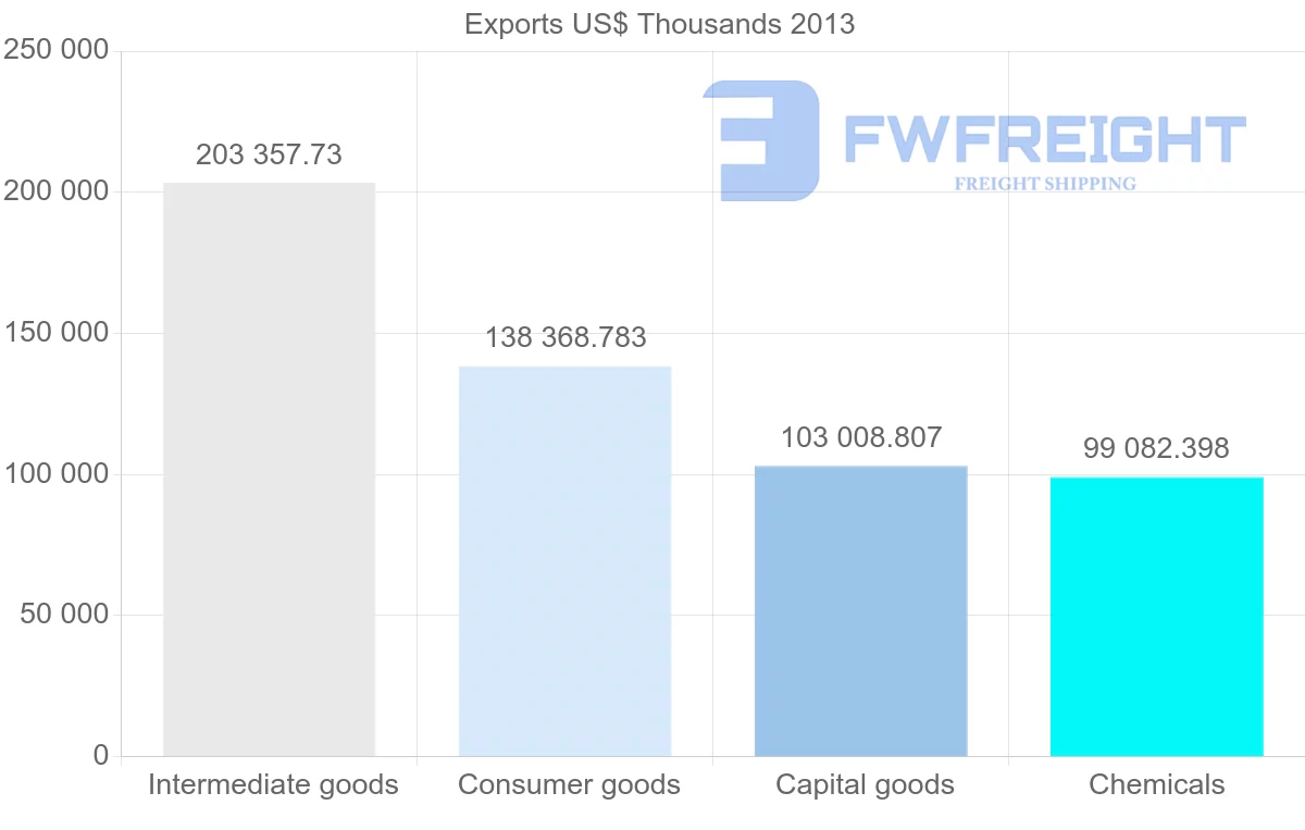 Shipping company from Belgium to Serbia