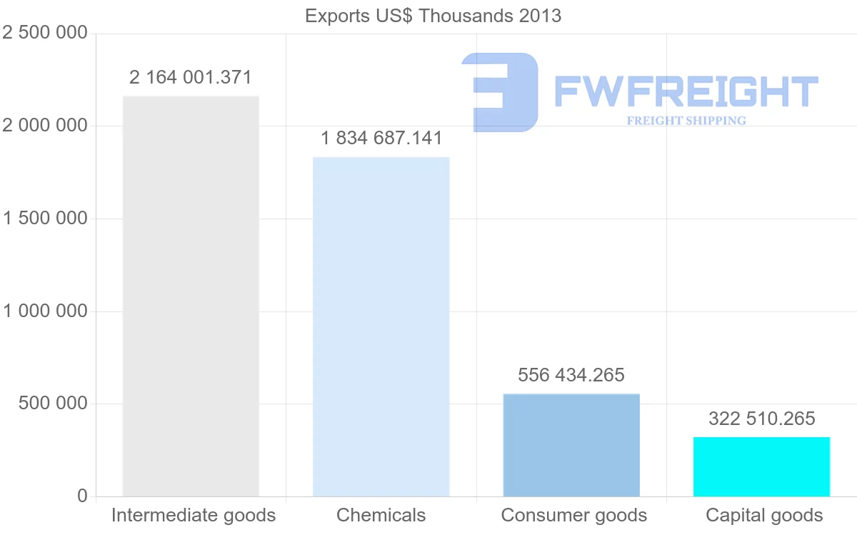 Shipping company from Belgium to South Korea