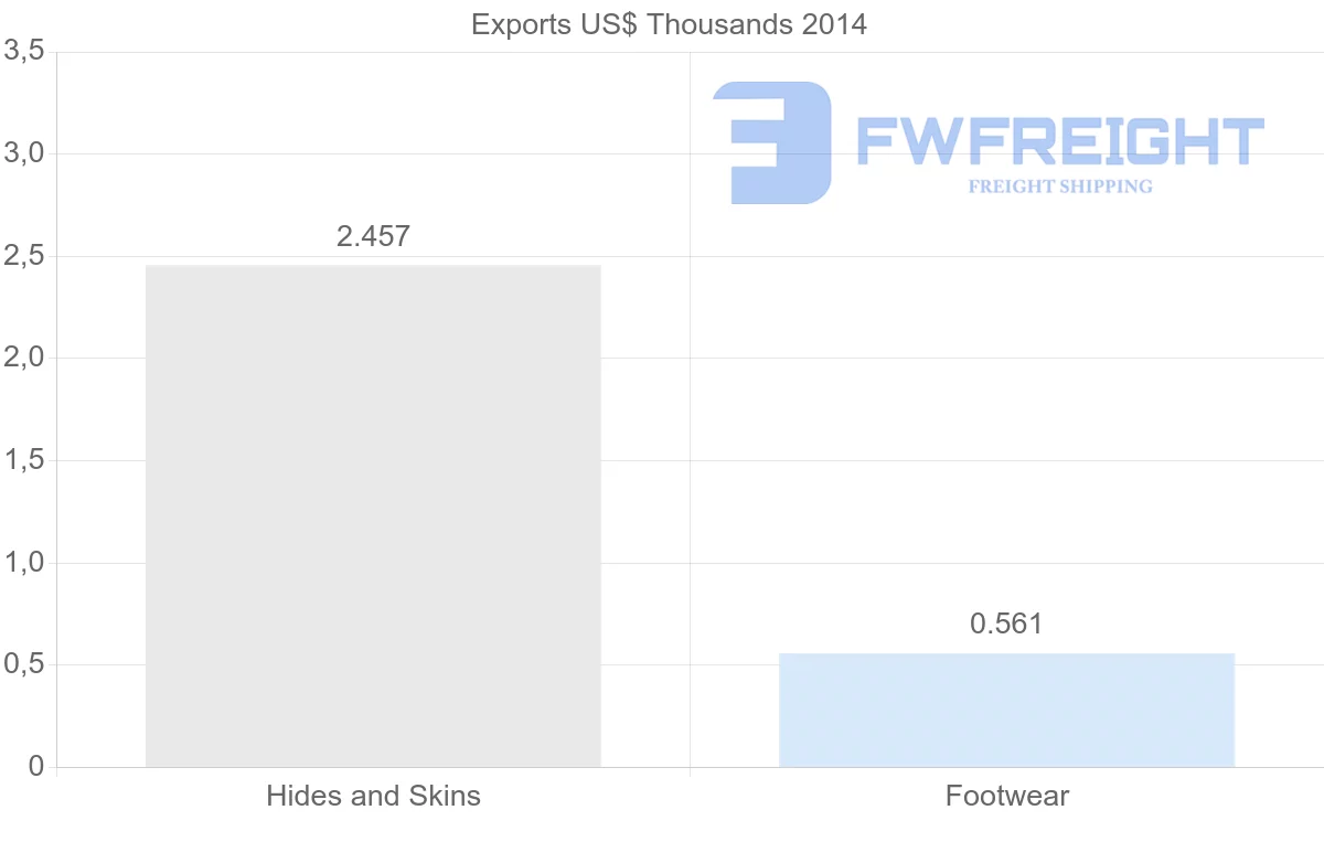 Shipping company from Belgium to Sudan