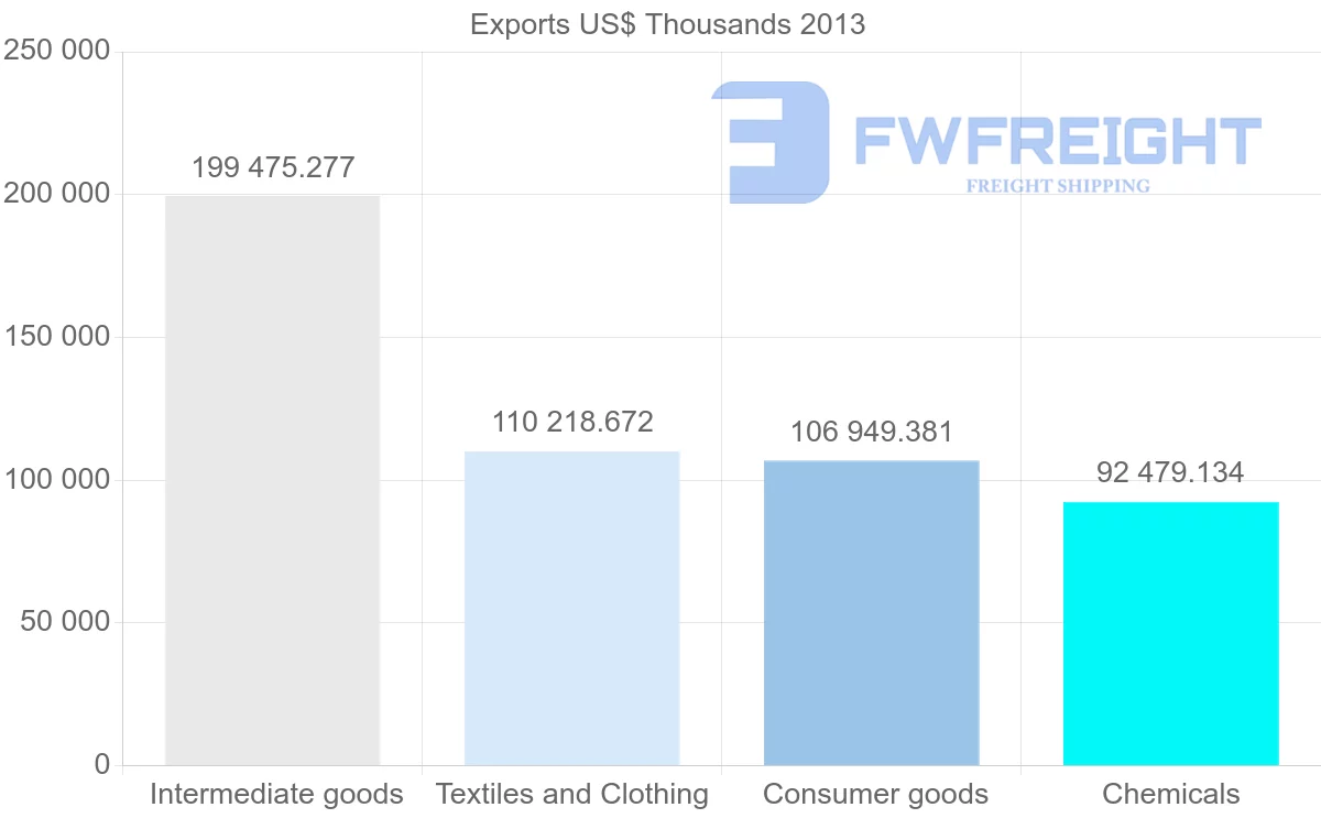 Shipping company from Belgium to Tunisia