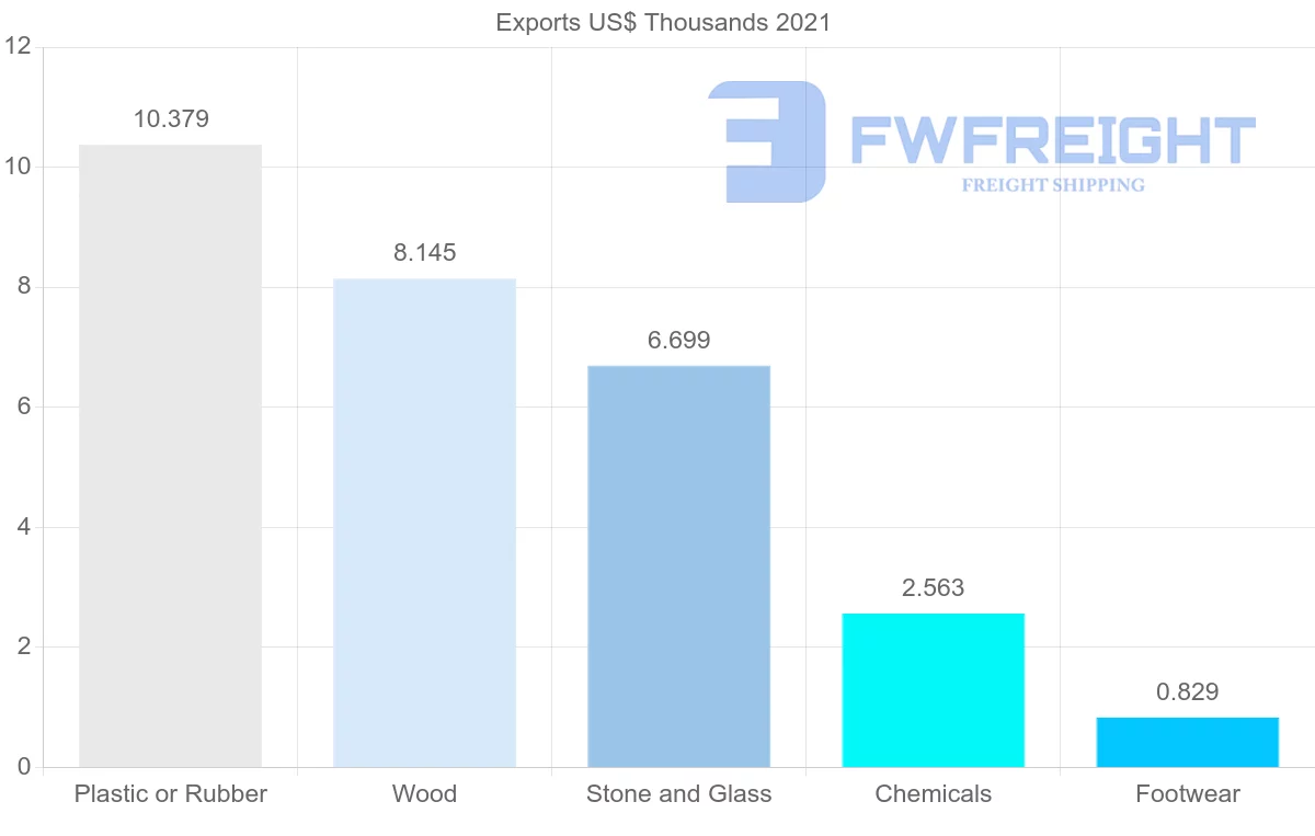 Shipping company from Belgium to Turks and Caicos Islands