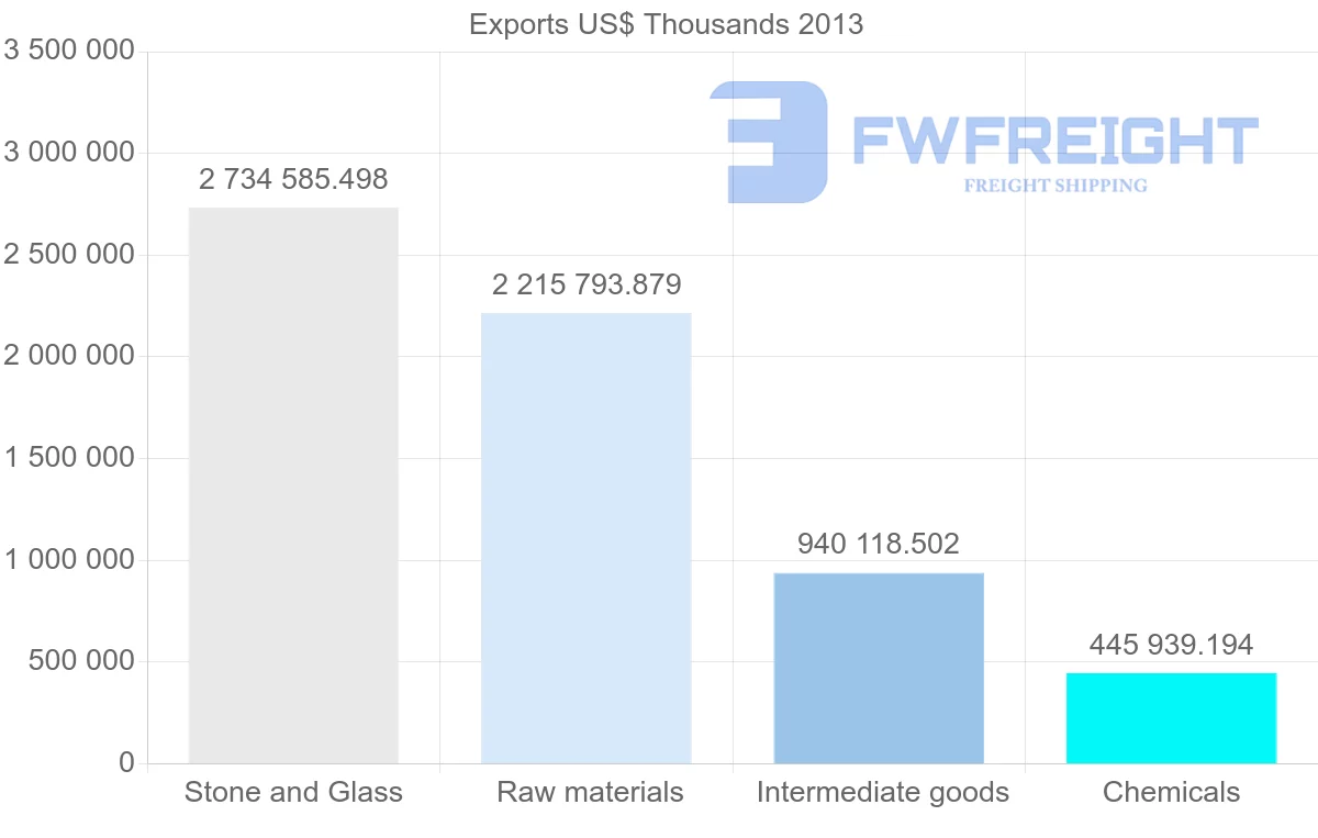 Shipping company from Belgium to United Arab Emirates