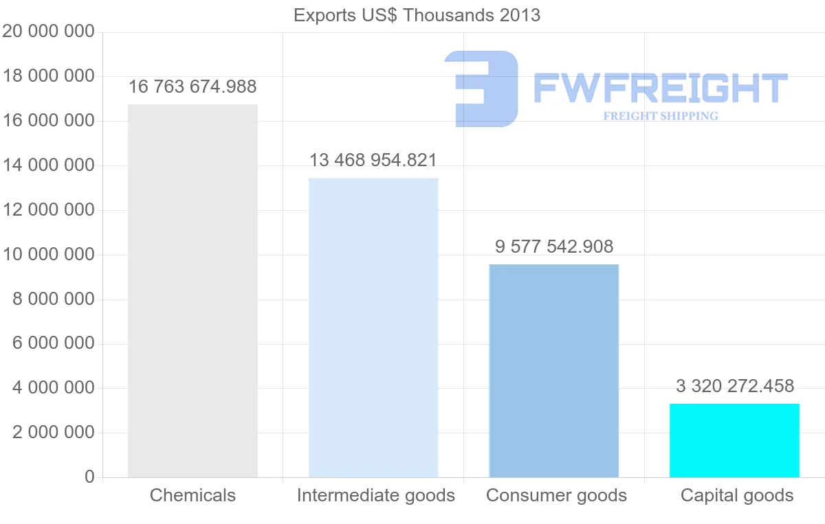 Shipping company from Belgium to United States