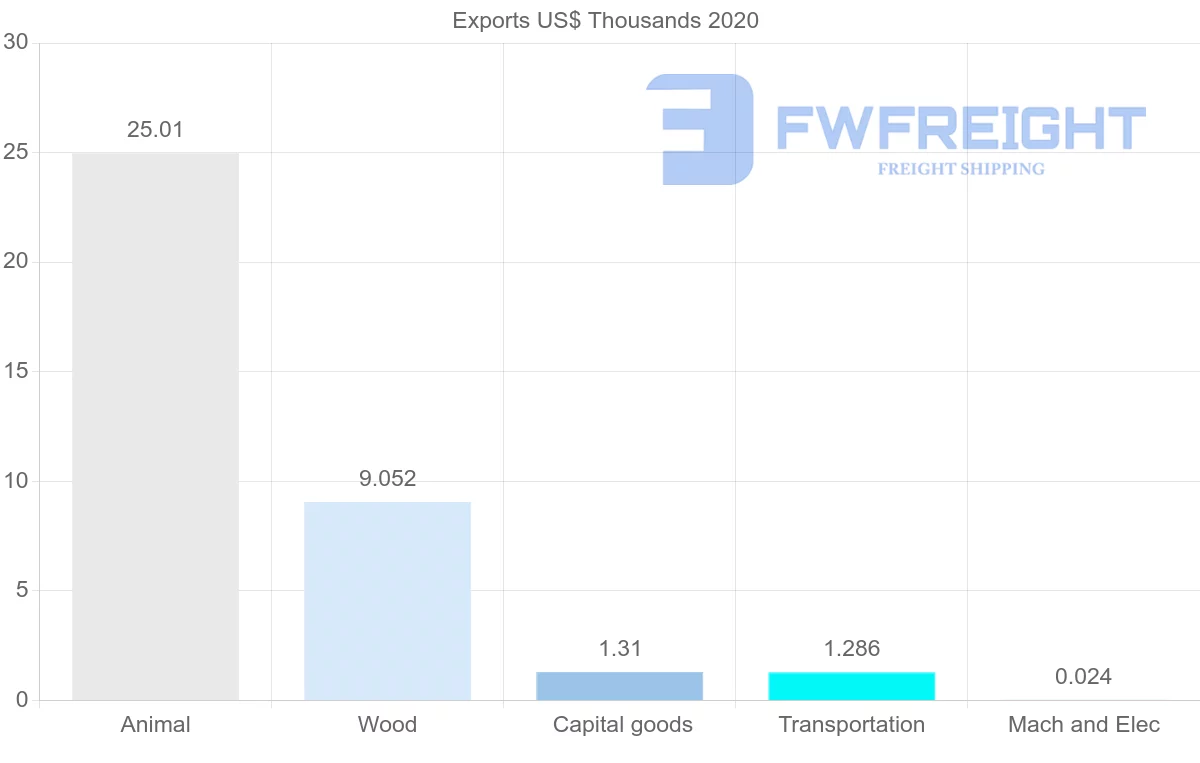 Shipping company from Belize to Grenada