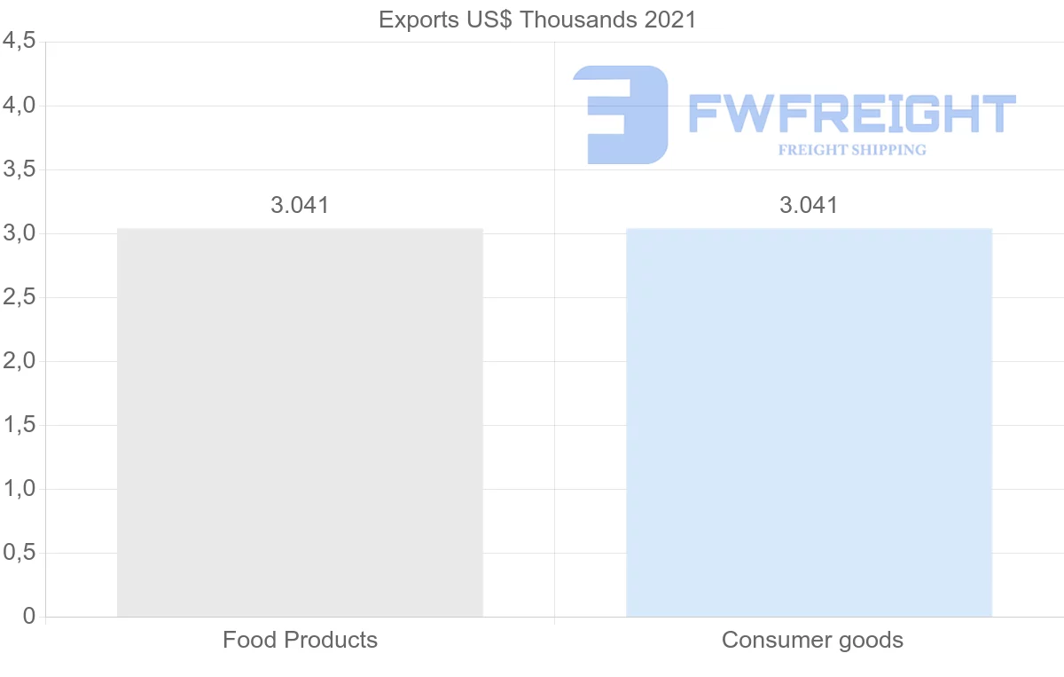 Shipping company from Belize to Iceland