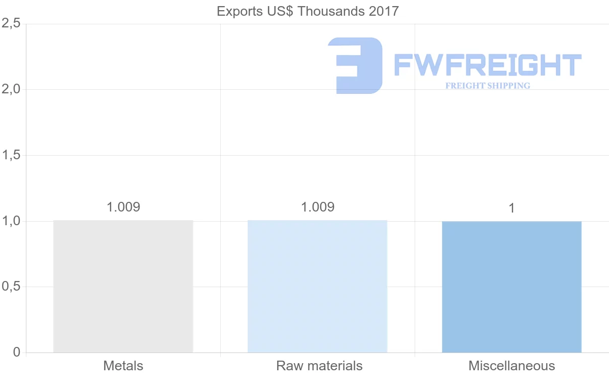 Shipping company from Belize to Mozambique