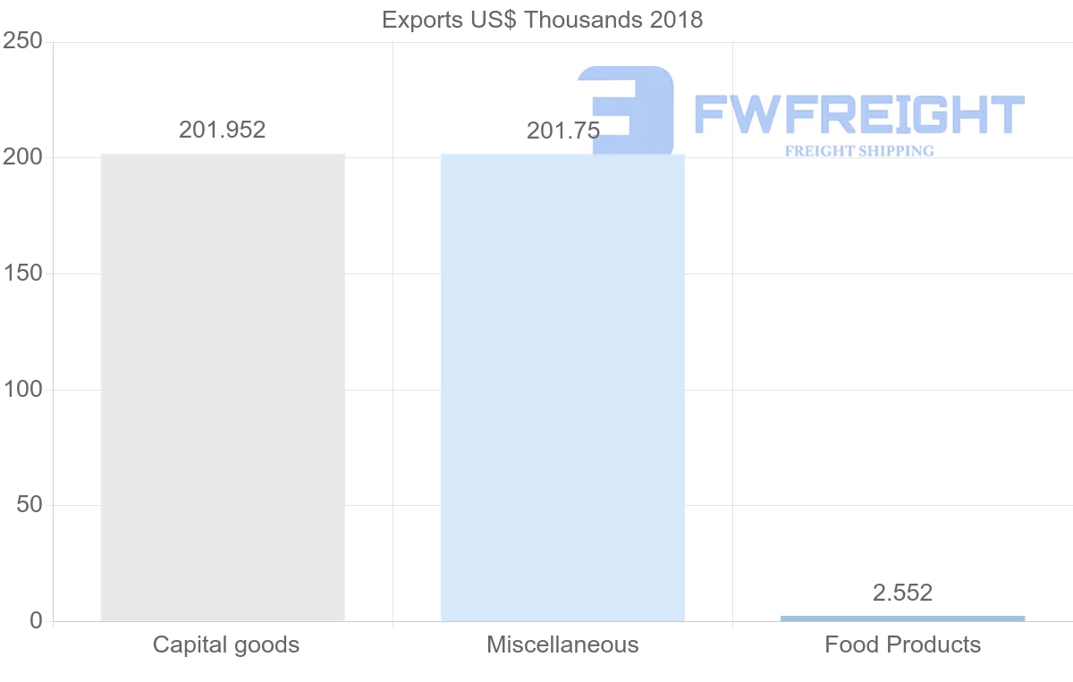 Shipping company from Belize to Norway