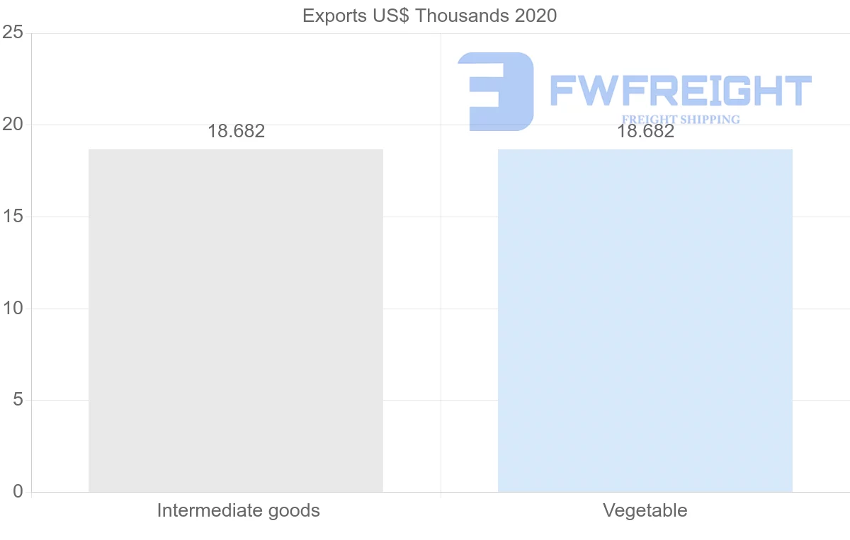 Shipping company from Belize to Pakistan