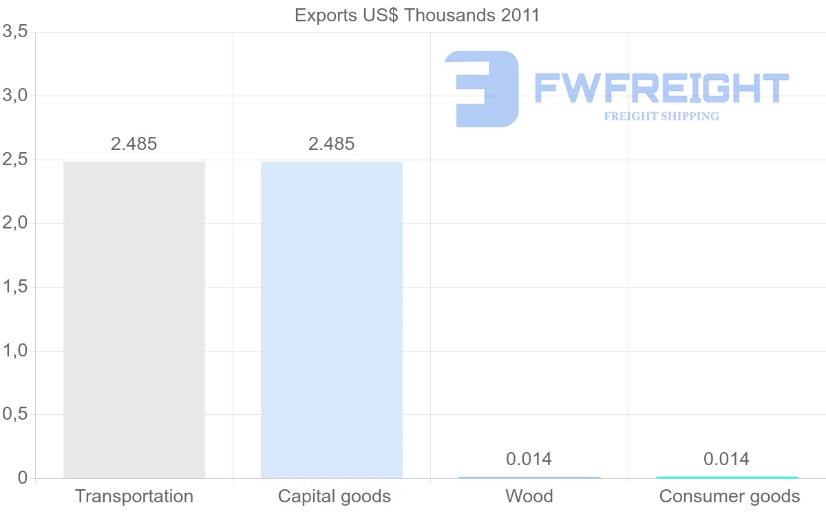 Shipping company from Belize to Papua New Guinea