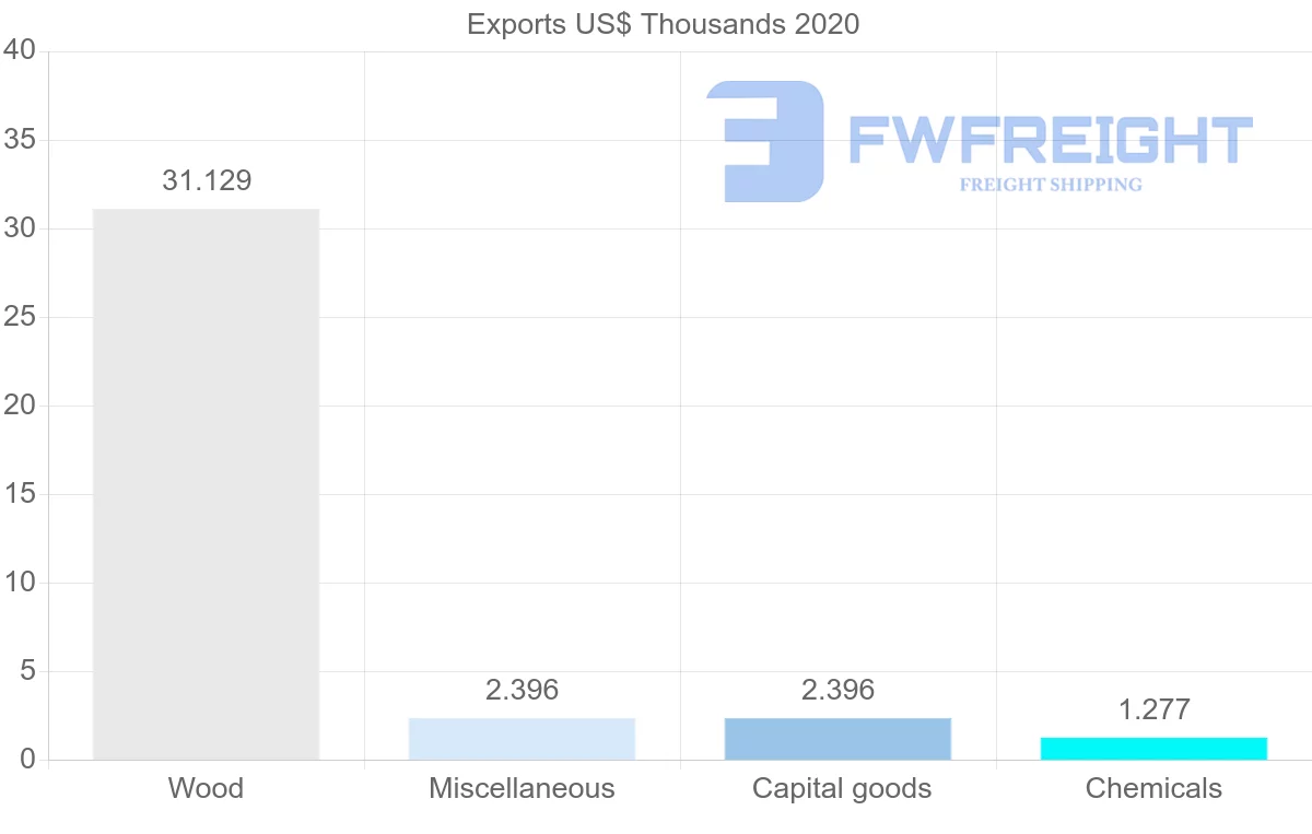 Shipping company from Belize to Saint Lucia