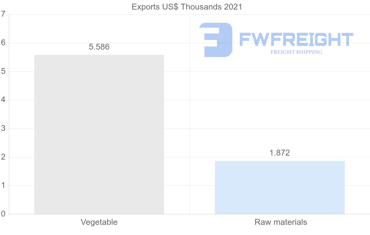 Shipping company from Belize to Switzerland